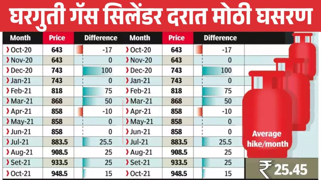 domestic gas cylinder prices 2025